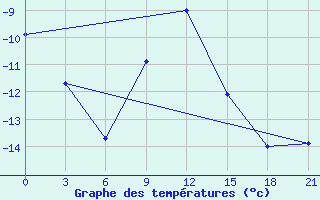 Courbe de tempratures pour Slavgorod