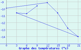 Courbe de tempratures pour Uhta