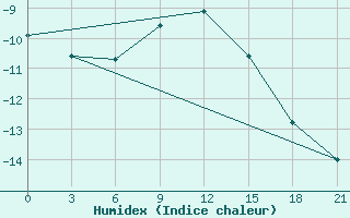 Courbe de l'humidex pour Uhta