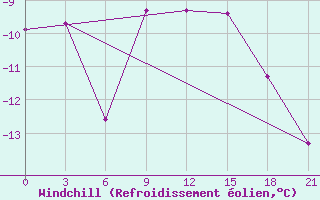 Courbe du refroidissement olien pour Karpogory