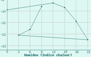 Courbe de l'humidex pour Kommunisticheskiy Hongokurt