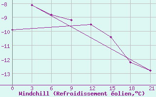 Courbe du refroidissement olien pour Radishchevo