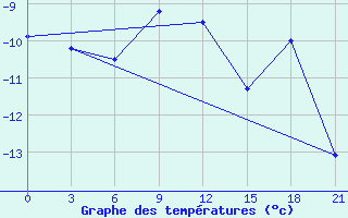 Courbe de tempratures pour El