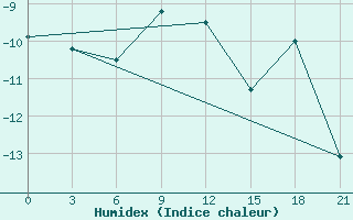 Courbe de l'humidex pour El'Ton