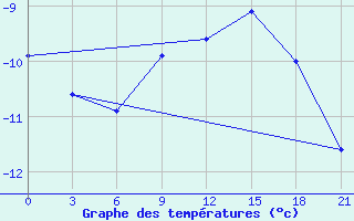 Courbe de tempratures pour Novodevic