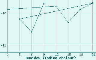 Courbe de l'humidex pour Ohansk