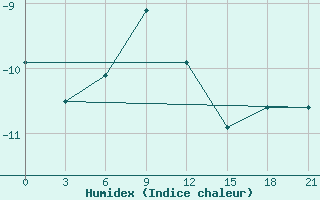 Courbe de l'humidex pour Unskij Majak