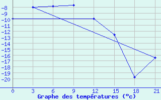 Courbe de tempratures pour Iema