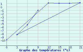 Courbe de tempratures pour Ozinki