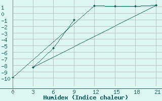 Courbe de l'humidex pour Ozinki