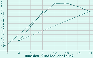 Courbe de l'humidex pour Rostov