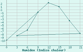 Courbe de l'humidex pour Elec