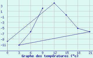 Courbe de tempratures pour Inza