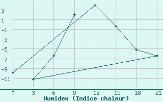 Courbe de l'humidex pour Inza