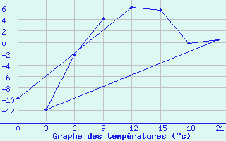 Courbe de tempratures pour Velizh