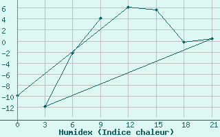 Courbe de l'humidex pour Velizh