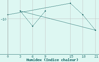 Courbe de l'humidex pour Njandoma