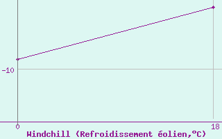 Courbe du refroidissement olien pour Nunarsuit