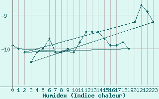 Courbe de l'humidex pour Namsskogan