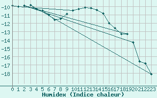 Courbe de l'humidex pour Tohmajarvi Kemie