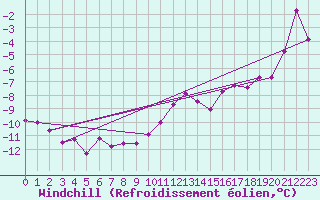 Courbe du refroidissement olien pour Semmering Pass