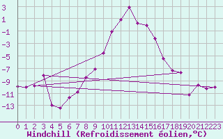 Courbe du refroidissement olien pour Les Eplatures - La Chaux-de-Fonds (Sw)