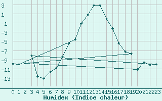 Courbe de l'humidex pour Les Eplatures - La Chaux-de-Fonds (Sw)