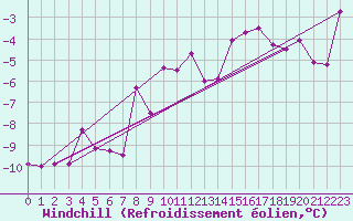 Courbe du refroidissement olien pour Hohe Wand / Hochkogelhaus