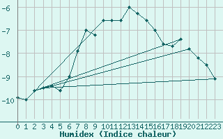 Courbe de l'humidex pour Inari Saariselka