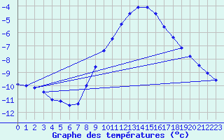 Courbe de tempratures pour Gardelegen