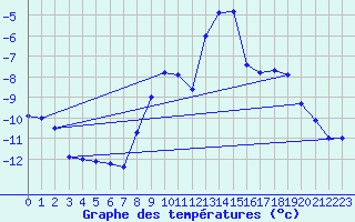 Courbe de tempratures pour Blatten
