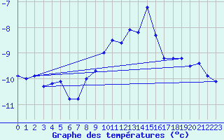 Courbe de tempratures pour Jungfraujoch (Sw)