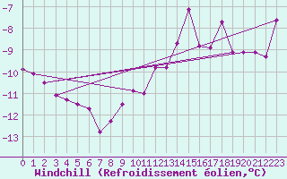 Courbe du refroidissement olien pour Hoherodskopf-Vogelsberg