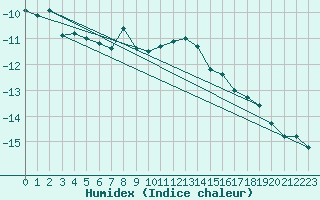 Courbe de l'humidex pour Monte Rosa