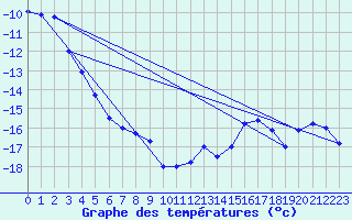 Courbe de tempratures pour Titlis