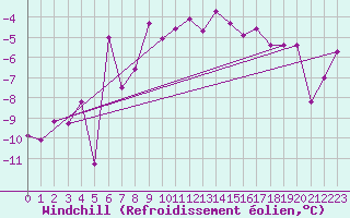 Courbe du refroidissement olien pour La Fretaz (Sw)