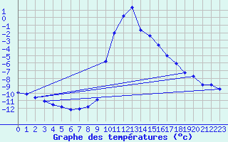 Courbe de tempratures pour Lunz