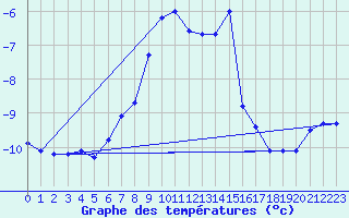 Courbe de tempratures pour Sonnblick - Autom.