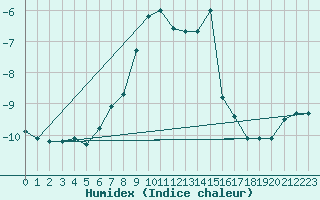 Courbe de l'humidex pour Sonnblick - Autom.