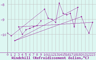 Courbe du refroidissement olien pour Tarcu Mountain
