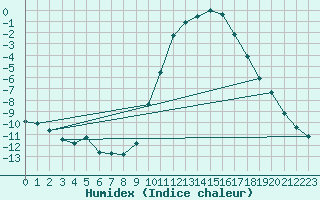 Courbe de l'humidex pour Dounoux (88)