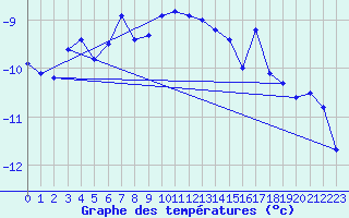 Courbe de tempratures pour Corvatsch