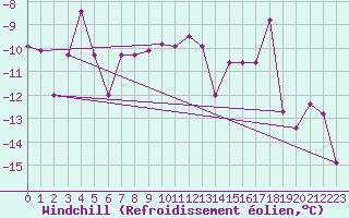 Courbe du refroidissement olien pour Tynset Ii