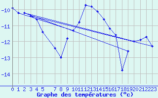Courbe de tempratures pour Krahnjkar