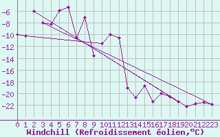 Courbe du refroidissement olien pour Alpinzentrum Rudolfshuette