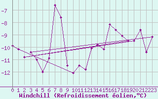 Courbe du refroidissement olien pour Sletnes Fyr