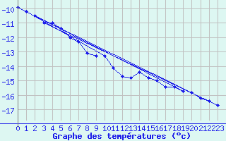 Courbe de tempratures pour Grand Saint Bernard (Sw)