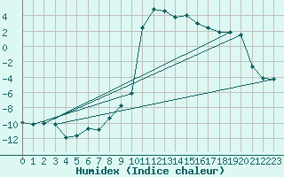 Courbe de l'humidex pour Mariapfarr