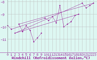 Courbe du refroidissement olien pour Marienberg