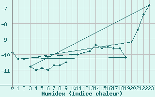 Courbe de l'humidex pour Sonnblick - Autom.